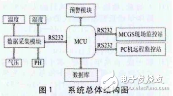 基于STC12C5A60S2的智能化沼气安全生产监控系统