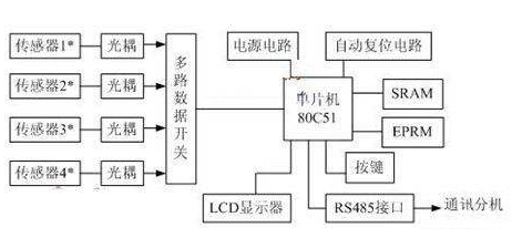 基于80C51单片机的压力测量控制系统设计