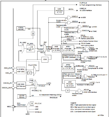 STM32单片机的外部时钟晶振该如何选择频率