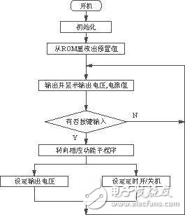 基于AT89C51单片机的高性能直流稳压电源控制电路设计