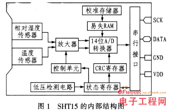 AT89C51单片机和SHT15传感器对湿度智能监控系统的设计