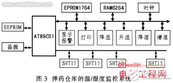 AT89C51单片机和SHT15传感器对湿度智能监控系统的设计