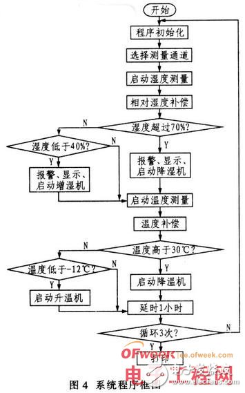 AT89C51单片机和SHT15传感器对湿度智能监控系统的设计