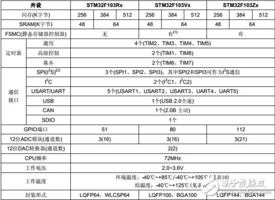 stm32f103zet6定时器详解及应用