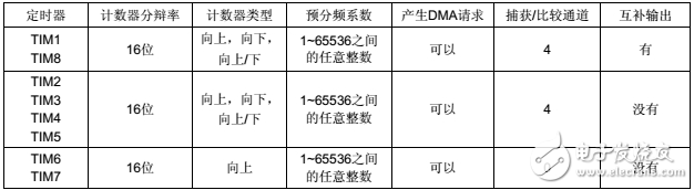 stm32f103zet6定时器详解及应用