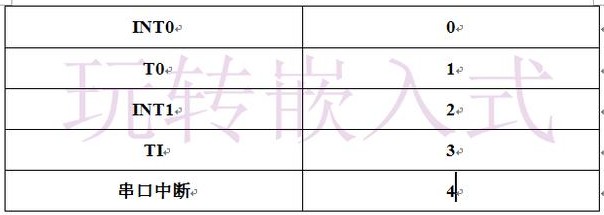 51单片机中断用法实例解析