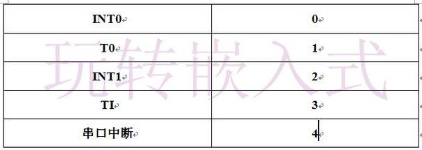 51单片机中断用法实例解析