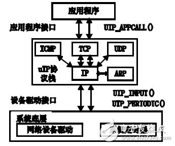 MCS-51单片机实现与Internet交互的设计