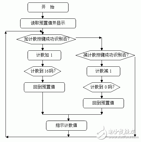 AT89S51单片机实现可预置可逆4位计数器的设计