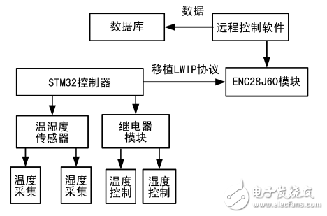 一种基于STM32的温室远程监测和控制系统的设计