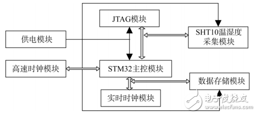 基于STM32的低功耗温湿度采集器的设计与实现