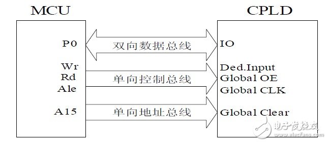 如何采用51单片机和CPLD芯片构建出电路系统