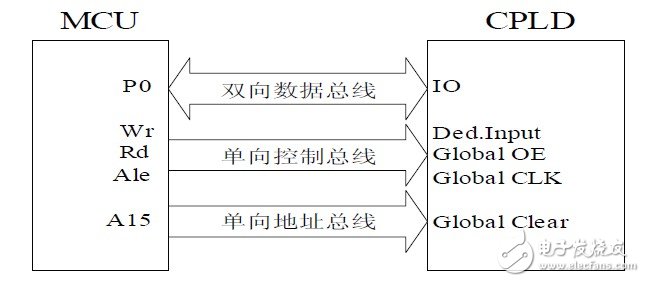 如何采用51单片机和CPLD芯片构建出电路系统