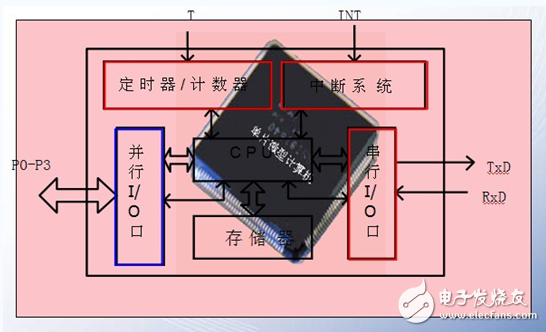 51单片机特殊功能寄存器有哪些_功能是什么