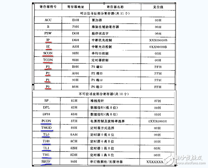 51单片机特殊功能寄存器有哪些_功能是什么