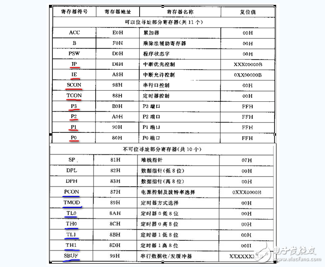 51单片机特殊功能寄存器有哪些_功能是什么