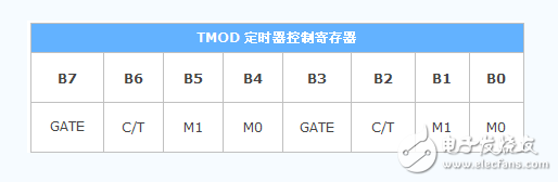 51单片机特殊功能寄存器有哪些_功能是什么