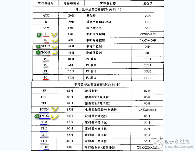 51单片机特殊功能寄存器有哪些_功能是什么