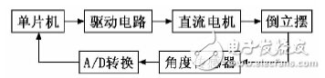 STC90C51单片机在倒立摆控制系统中的应用