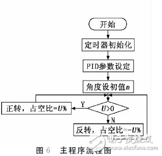 STC90C51单片机在倒立摆控制系统中的应用