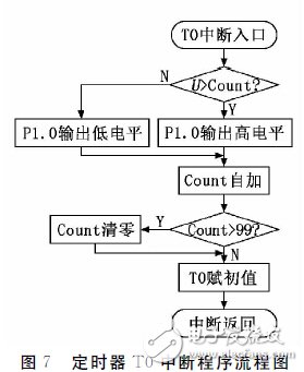 STC90C51单片机在倒立摆控制系统中的应用