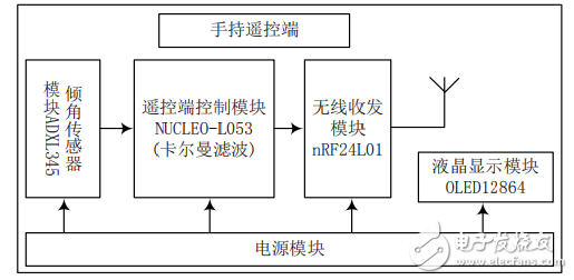 基于STM32的重力感应无线智能遥控小车设计