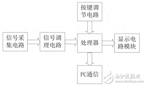 一款基于STM32的心电采集及分析处理系统