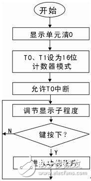 AT89S51单片机对6位LED数码管实现显示时计方式的设计