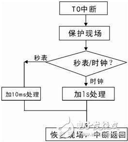 AT89S51单片机对6位LED数码管实现显示时计方式的设计