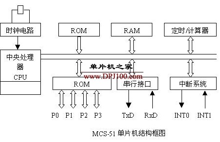 MCS-51单片机的时序单位的定义说明