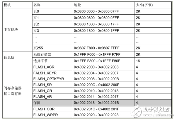 stm32f103zet6如何识别flash大小