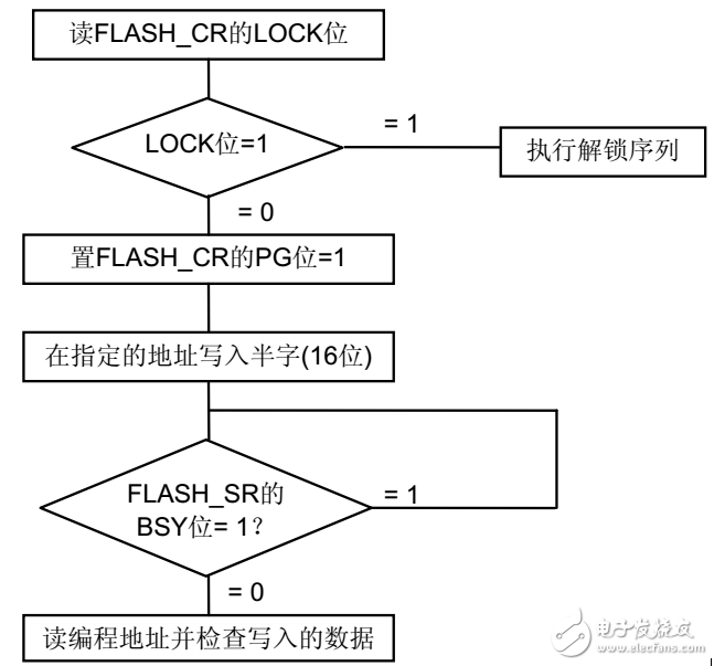 stm32f103zet6如何识别flash大小