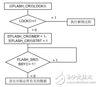 stm32f103zet6如何识别flash大小