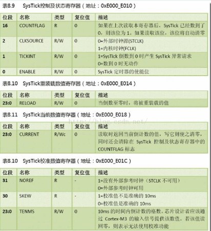 STM32单片机的SYSTick定时器的设置