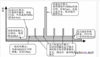 PIC单片机低功耗系统的设计方法介绍