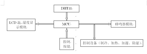 采用STC89C51作为MCU的温湿度检测和控制系统设计