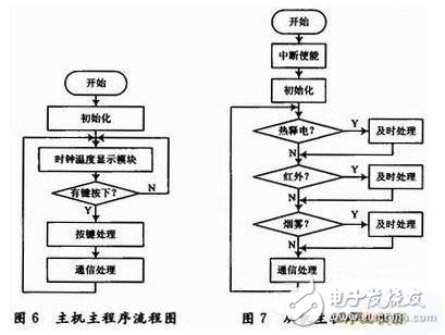 51单片机对宿舍防火防盗智能报警系统的设计