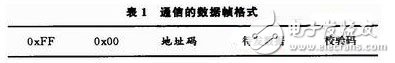 51单片机对宿舍防火防盗智能报警系统的设计