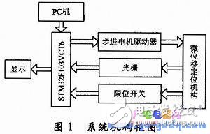 基于STM32F103VCT6单片机的微位移控制系统设计