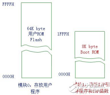 如何对51单片机进行ROM扩展