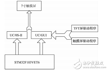 基于STM32的自动气象站控制模块设计