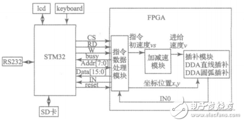 一种基于STM32和FPGA的多轴运动控制器的设计与实现
