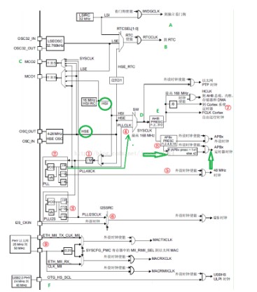 STM32单片机APB1和APB2的区分