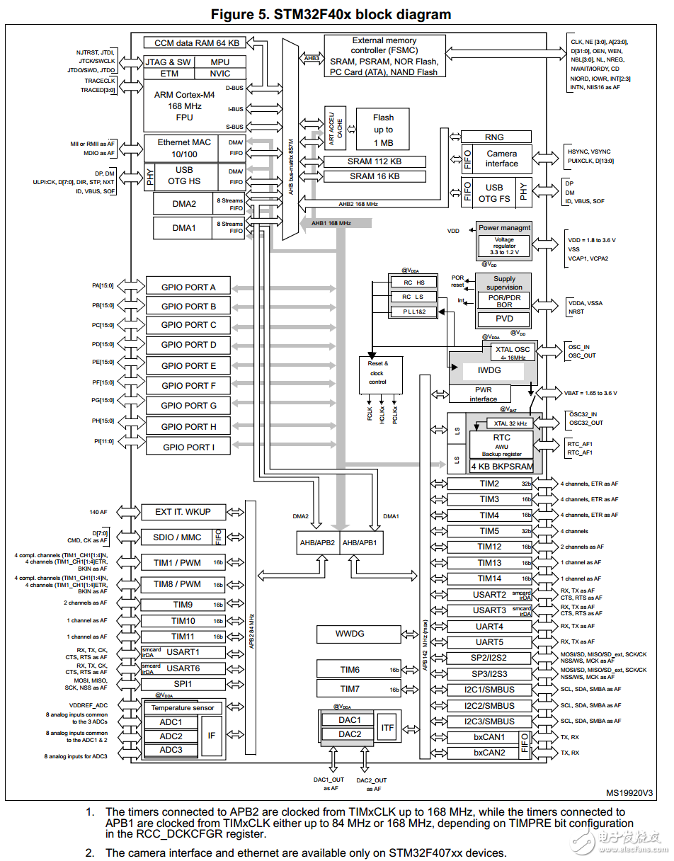 STM32单片机APB1和APB2的区分