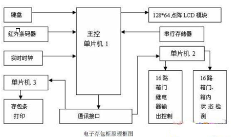 基于51单片机的电子存包柜的设计