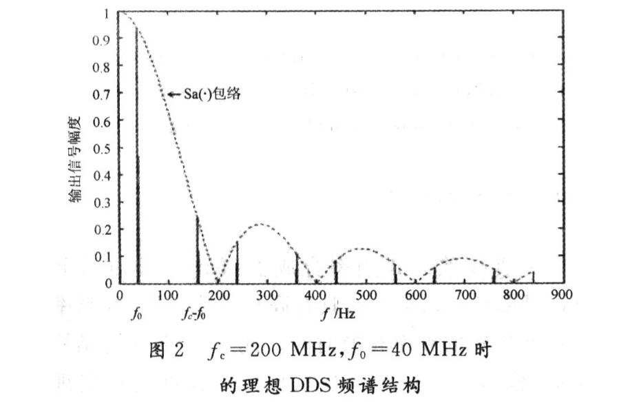 STM32的AD9854 DDS模块调试总结