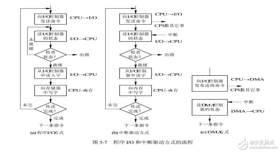 PIC单片机之I/O控制操作分析