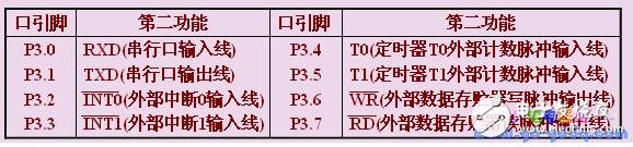 MCS-51单片机并行P3口的功能及特性