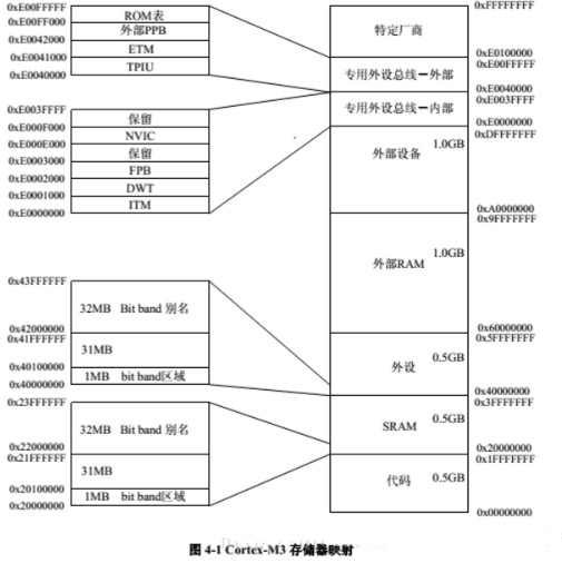 详解STM32的位带操作