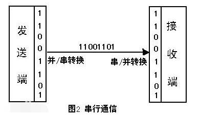 深入理解51单片机串口通信